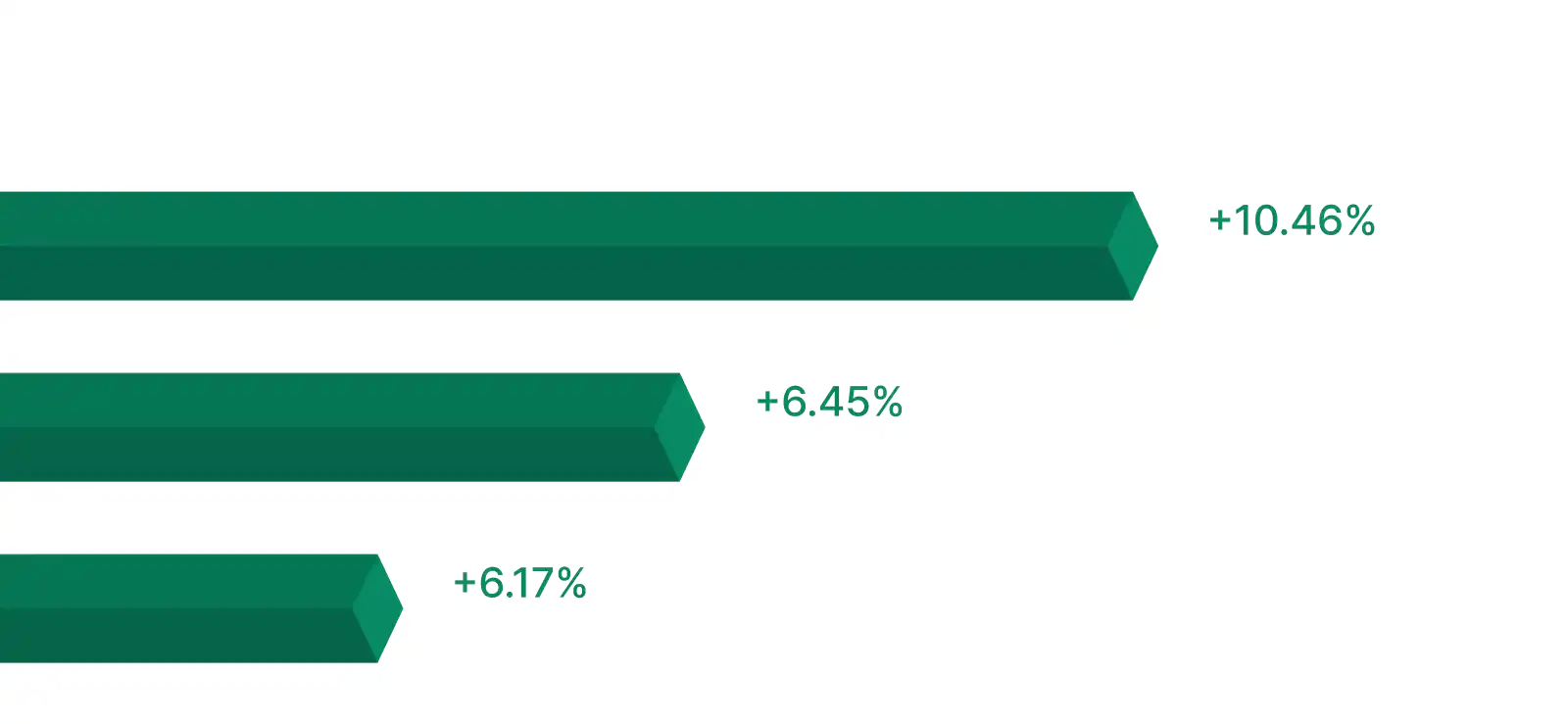 Leading Sectors Arbitrox